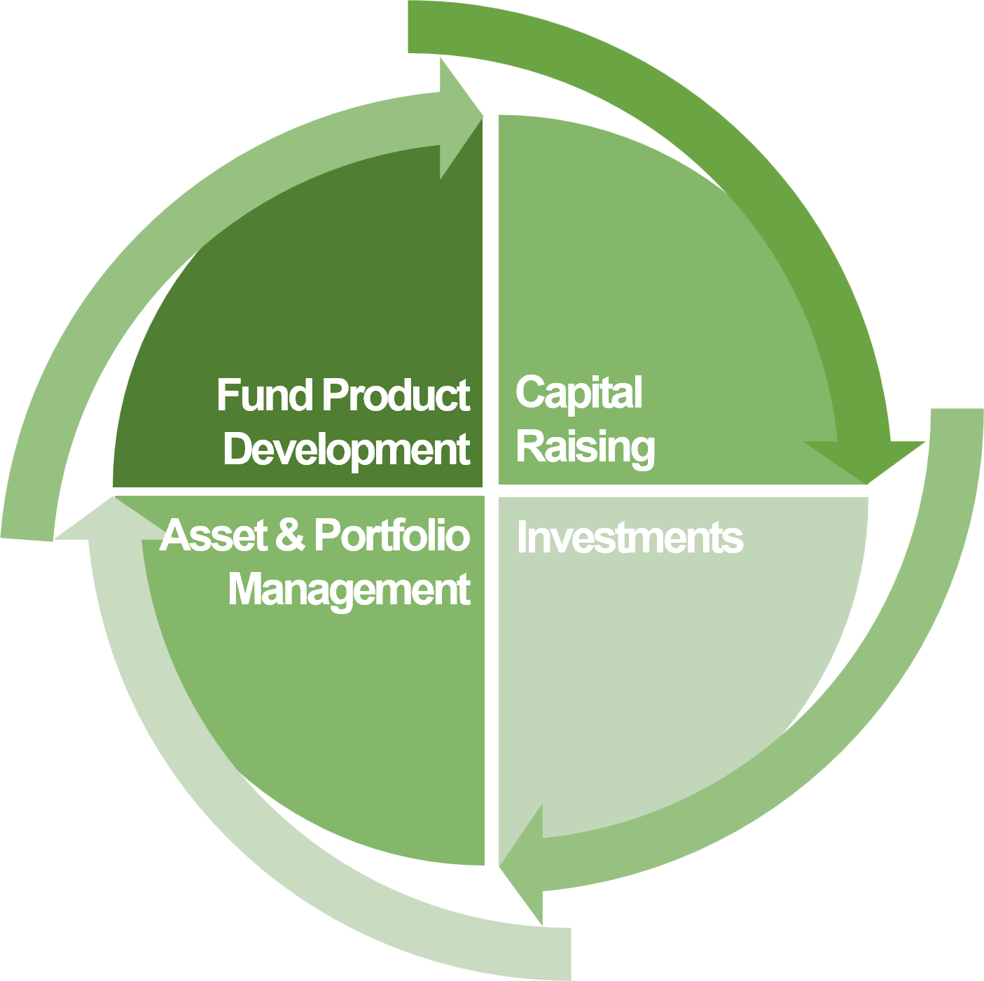 Fund management life cycle