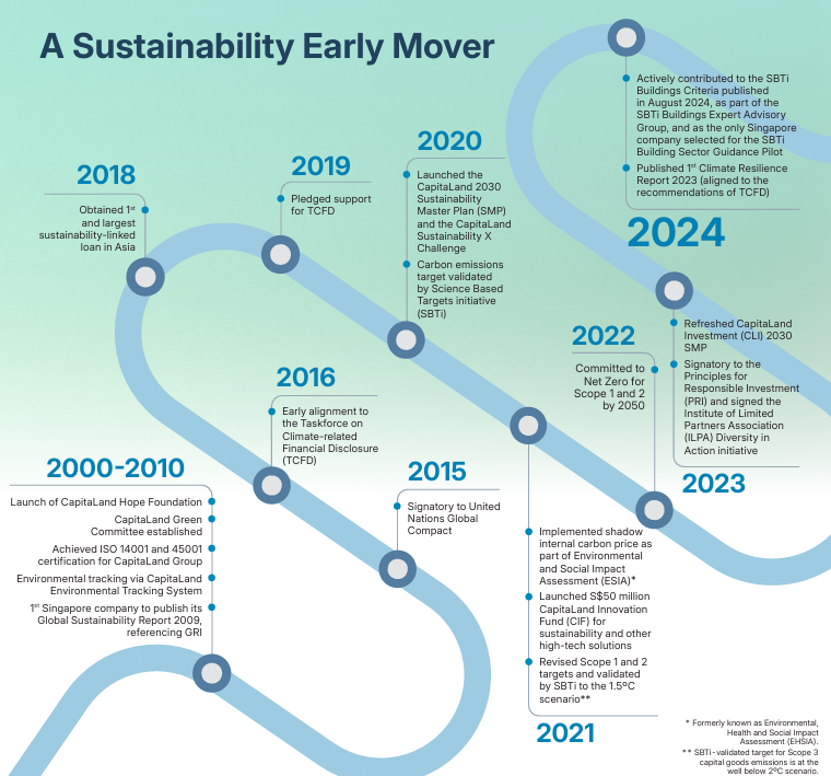 CapitaLand's sustainability journey timeline of events