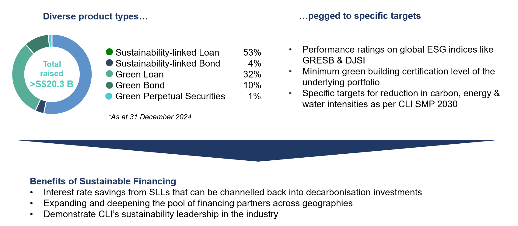 Sustainable finance product types