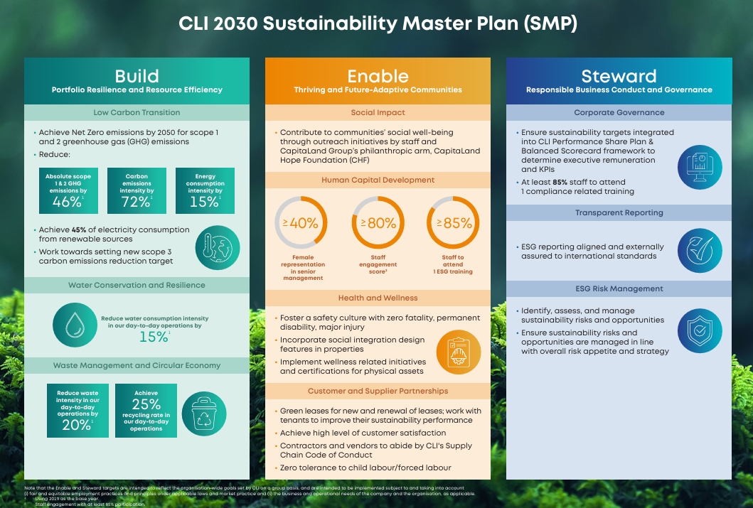 Sustainability Master Plan (SMP) 2030 