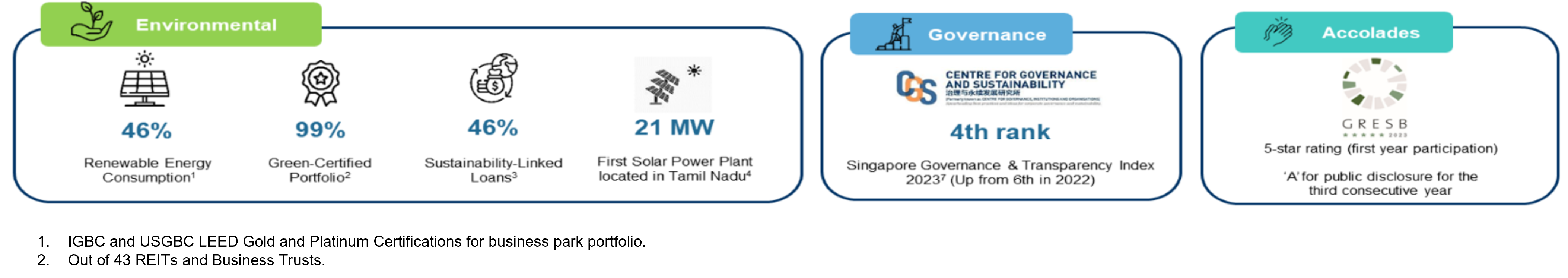 Sustainability ESG figures